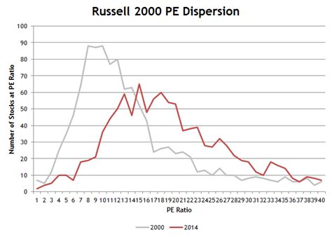 russell 2000 pe ratio today.